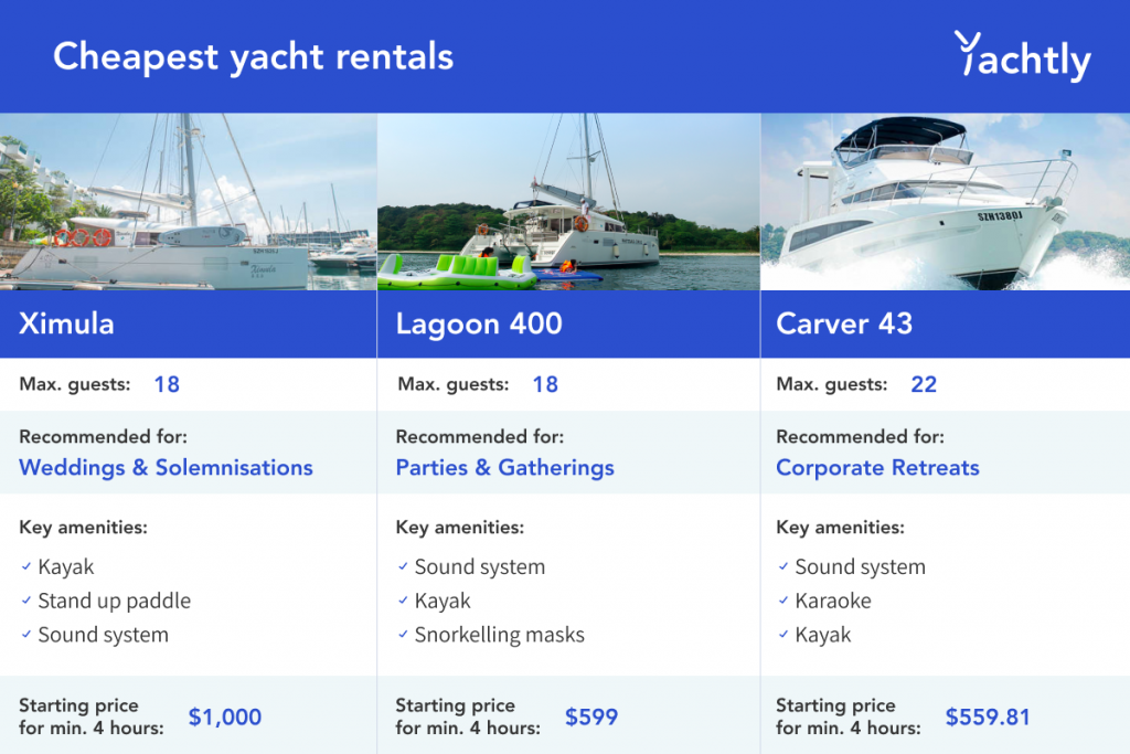 infographic of the cheapest yacht rentals
