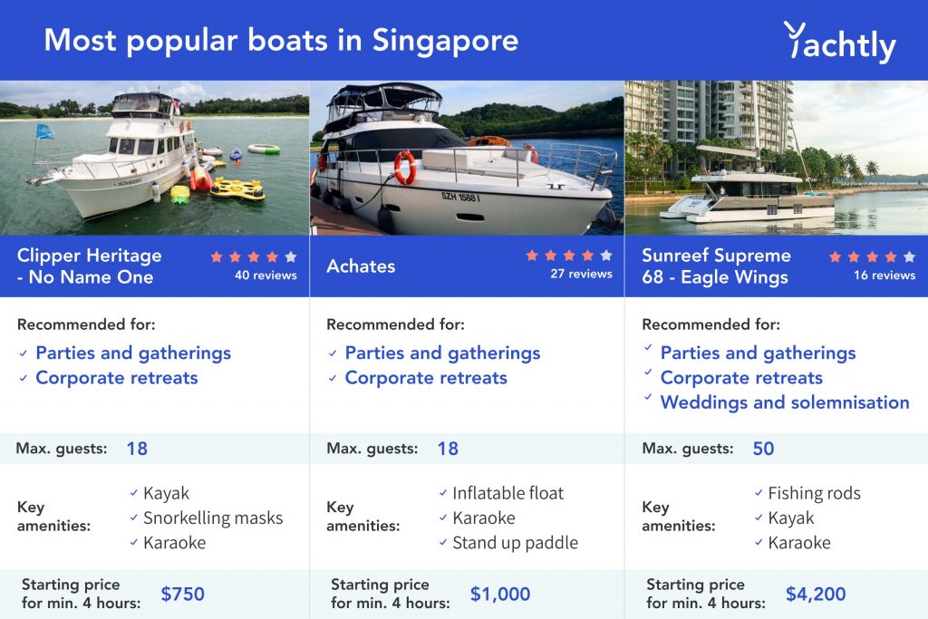 Infographic on the most popular boats in Singapore